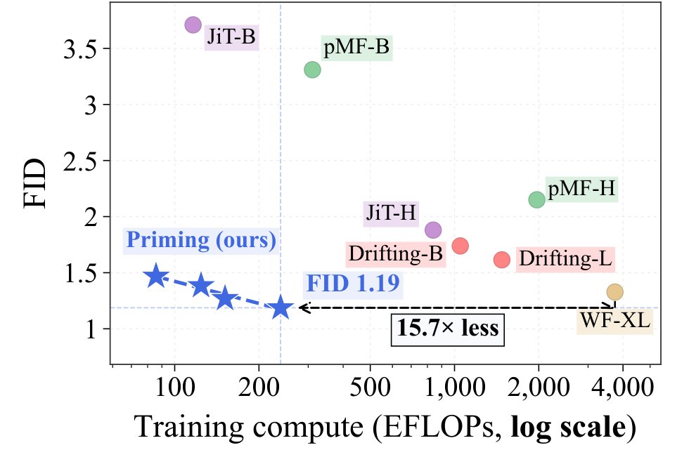Priming Models 显著改善 ImageNet 上训练算力与 FID 的权衡（左）；简单重建预训练提供有效初始化，使后续分布后训练更高效（右）。