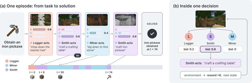 具身合成中的出价式自组织：(a) Iron Pickaxe 一局中 Logger、Miner、Smith 随采集与合成需求变化轮流参与；(b) 每步各智能体提交出价、最高者行动，此处 Smith 以 0.8 的出价赢得回合并合成工作台，环境随后返回奖励与新状态。