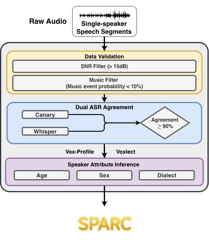 SPARC构建流程：从NaturalVoices和SPoRC筛选单人语音，按信噪比和背景音乐过滤，两个ASR模型一致率不低于90%时保留，并用源元数据或模型预测标注年龄、性别和口音。