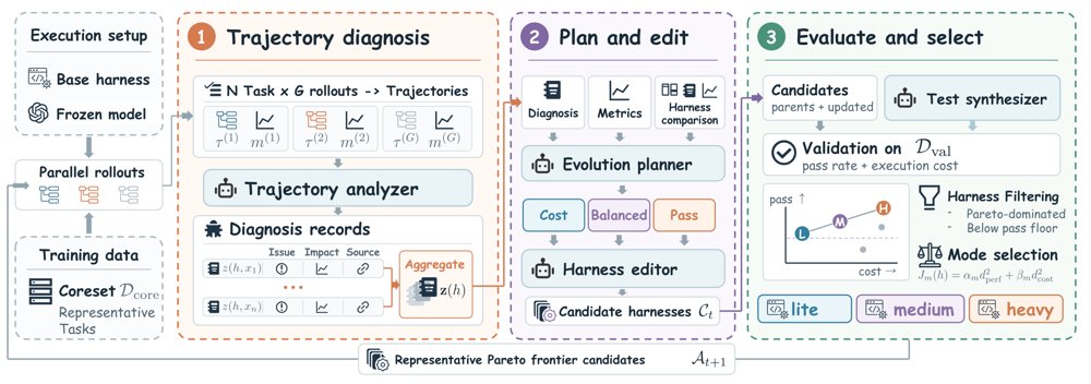 HarnessPro 总览：每个 epoch 分析 rollout 轨迹、生成候选 harness，并依据性能与成本挑选代表。