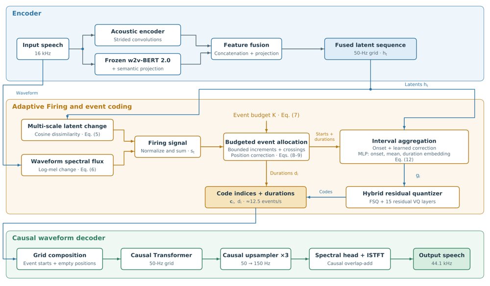 RubatoCodec 架构：在 X-Codec-2 编解码骨架上以默认 0.25 保留率，用隐特征变化与波形频谱通量引导预算化事件分配，区间聚合器把事件起始特征与基于该特征、帧特征均值及时长的学习式修正结合，量化后的事件表示与时长恢复 50 Hz 解码网格，再由上采样器提高合成特征率。