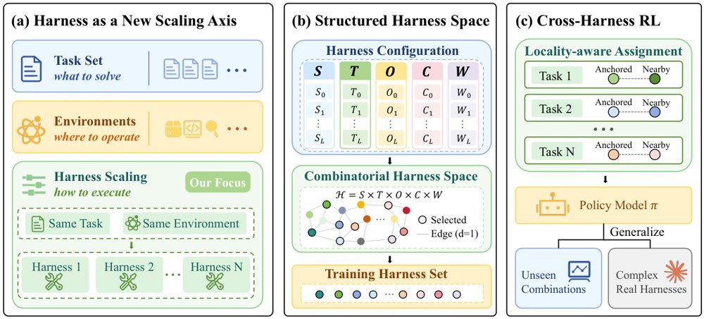 Harness Scaling 流程概览：从结构化框架空间的构建，到跨框架训练，再到对未见配置的泛化评估。