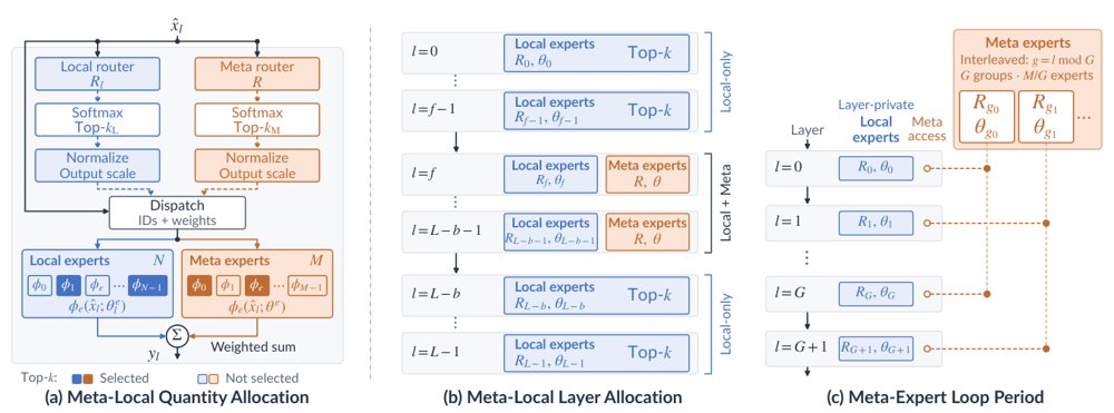Meta Expert 与 Local Expert 在数量配比与拓扑结构上的对比实验。