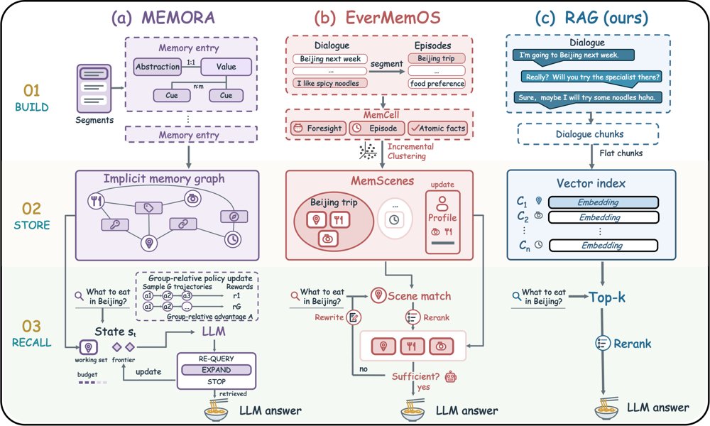 智能体记忆系统（EverMemOS、Memora）与朴素 RAG 在构建、存储、召回三个阶段的流程对比。