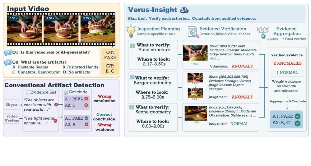 Verus-Insight 依次执行检查规划、证据核验与证据聚合，把真/假判定落在显式核验、人眼可感知的伪影证据上，而非仅给出结论。