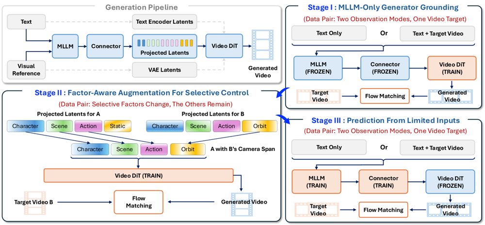 FAPL框架总览：Stage I冻结MLLM与connector、用MLLM潜变量训练DiT；Stage II保持该配置并在成对样本间交换因子专属输出span以监督因子相关变化；Stage III冻结已训好的DiT，通过视频重建联合更新MLLM与connector，且纯文本输入与文本加完整视频输入共享同一生成目标。
