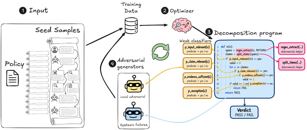 SCOPE 把策略和少量种子样本编译为弱模型谓词、确定性提取器与 Python 组合代码，并用局部和整体对抗反例迭代联合优化程序与训练池。