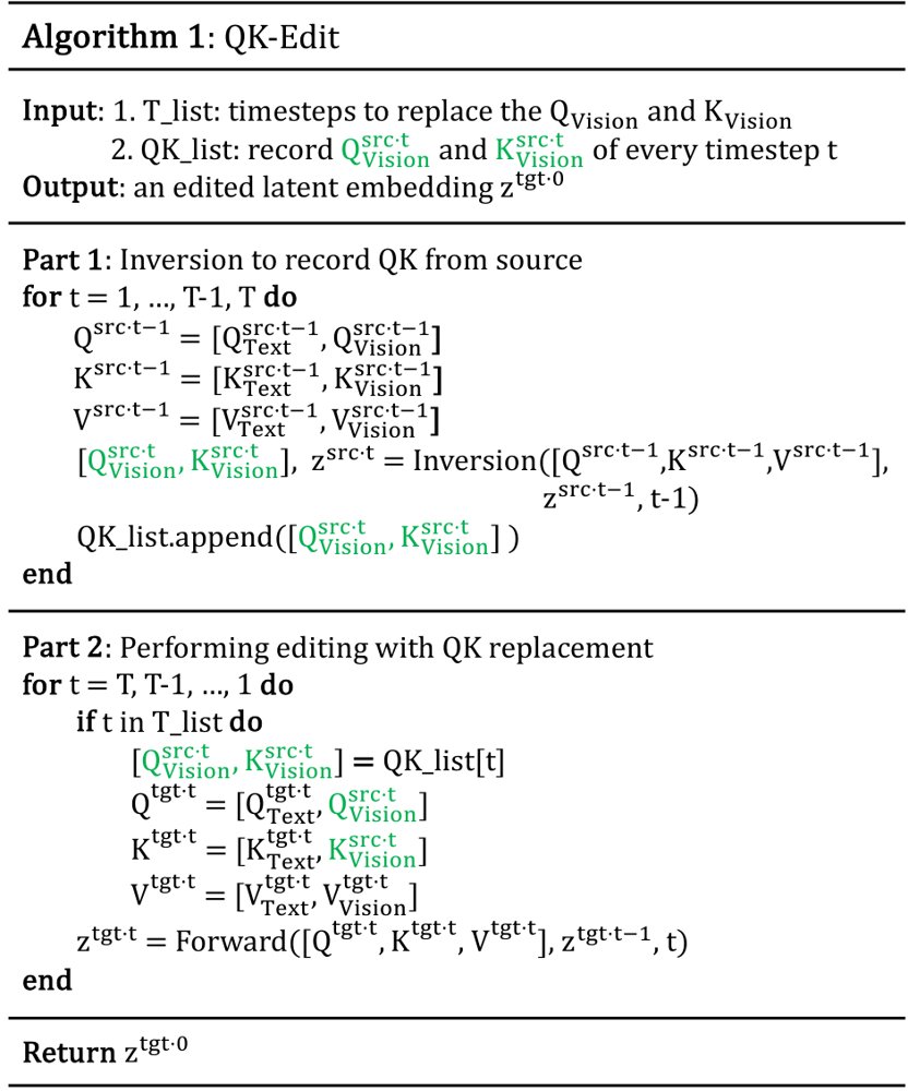 QK-Edit 的伪代码：先保存源视频视觉侧的 Q、K，再在目标生成时替换进去。
