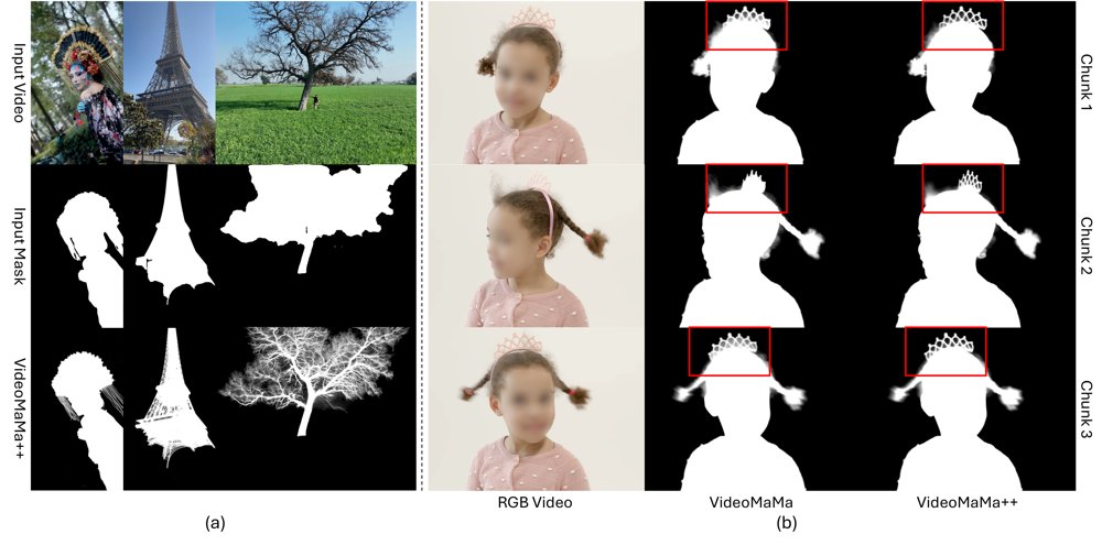 图示对比：VideoMaMa 分块处理在块边界出现闪烁（红框），VideoMaMa++ 既保持跨块一致，又恢复了发丝等细节。