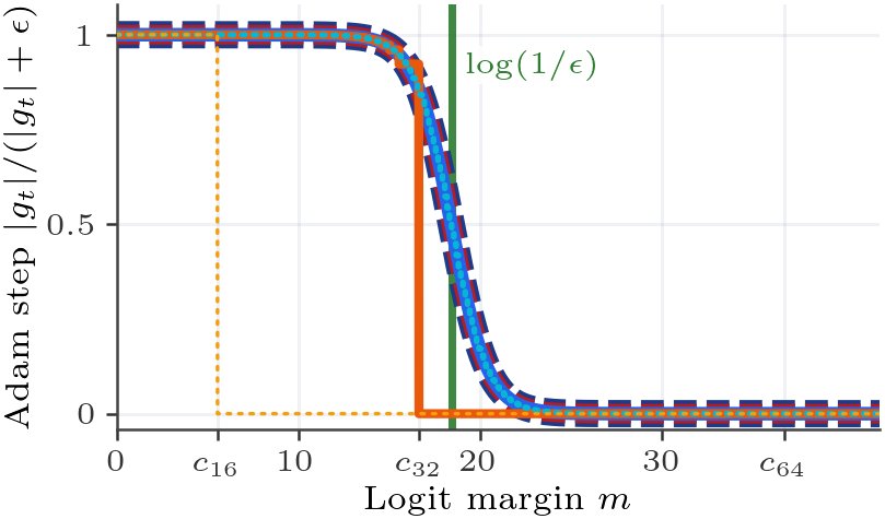 在 ε=10⁻⁸ 下，归一化 Adam 步长与 logit margin 的关系：修复版在 margin 约 18.4（即 log(1/ε)）附近平滑衰减，而标准交叉熵在 bf16 的 5.5 与 fp32 的 16.6 处直接把目标梯度归零。
