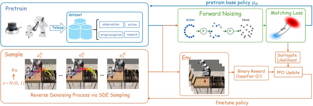 RoboFFT 流程概览：先用遥操作数据以 score / flow matching 损失预训练基座策略，在线阶段用 SDE 采样器生成动作并从环境获得奖励，最后对动作前向加噪、复用匹配损失作为替代似然完成 PPO 式策略更新。