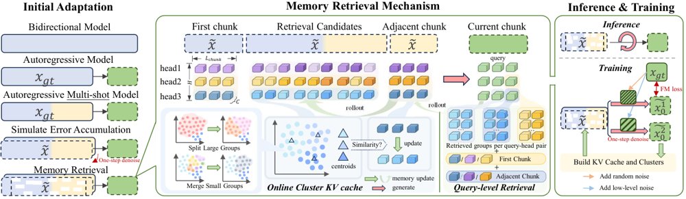 CineMem 的记忆检索框架：推理时每个 query-head 分别从首块、相邻块和按头在线聚类的候选簇中读取记忆，相邻块经带拆分合并平衡的在线聚类逐步并入候选，训练时则用重采样真值帧构造记忆输入以缓解误差累积。