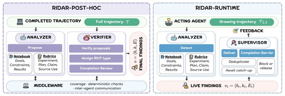 RIDAR 整体框架：Analyzer 分段审计轨迹并提出带证据的候选，Verifier 核验、补漏并指派 RIVT 类型，规则中间件负责覆盖约束与通信调度。