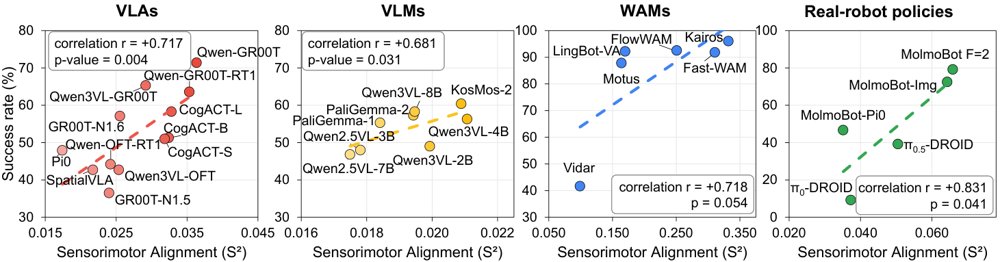 图：S² 在 VLA、原始 VLM、WAM 和真实机器人策略四个面板中均与下游任务成功率正相关。