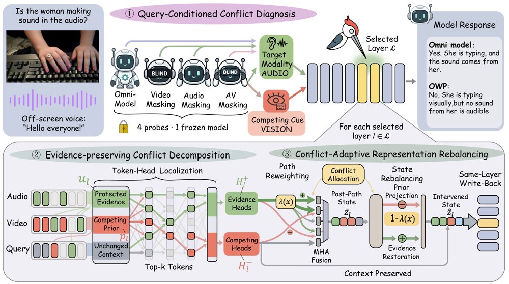 OWP 概览：给定查询和音视频输入，它用冻结模型的四个视图定位目标模态与竞争线索，将 token–head 响应分为受保护证据、竞争先验与不变上下文，再把同一校正预算分配给路径重加权和残差状态恢复，并将编辑写回同一层。