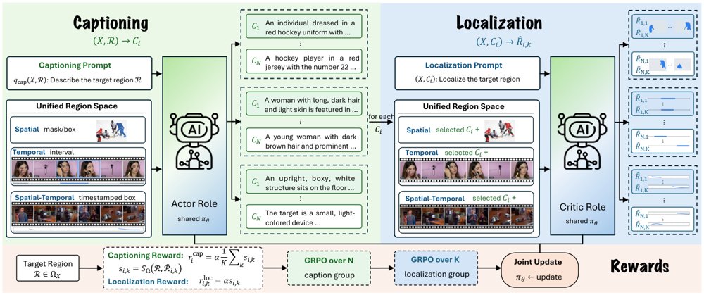 Generalized CycleGRPO概览：给定视觉输入与目标区域，模型采样N个候选描述，每个描述再触发K次定位回投并重建区域，重建与目标的重叠提供循环一致性信号；空间、时间、时空区域仅改变序列化与一致性函数。