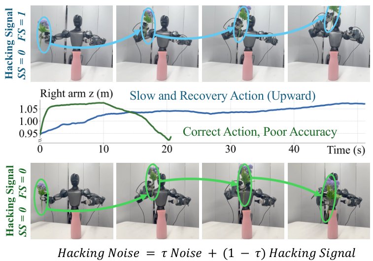 在Insert Flower上干预信号：固定SS=0时，强行令FS=1会诱发机械臂上抬的恢复动作（蓝），令FS=0则产生朝任务目标的动作（绿），曲线为右臂高度随时间的变化。