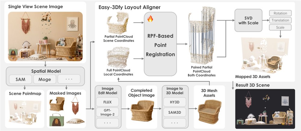 Easy-3Dfy 总览：给定物体掩码，空间模型预测场景点图，图像编辑器补全物体图像、可替换的图像到三维提供方生成局部网格，RPF 对齐器将其锚点云与点图中该物体的部分查询匹配，经 Umeyama 拟合恢复统一尺度相似变换，变换后组装成完整场景。