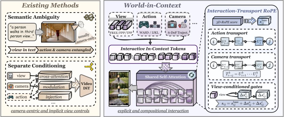 World-in-Context 在 Free、Fpp 与 Tpp 三种视角下生成交互视频，并支持联合动作与相机控制下的视频内动态视角切换。
