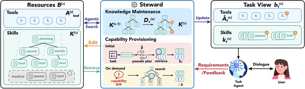 Steward 作为生态管理者维护共享工具与技能资源，并依据规划与检索初始化、再随能力缺口动态更新任务智能体视图的示意图。