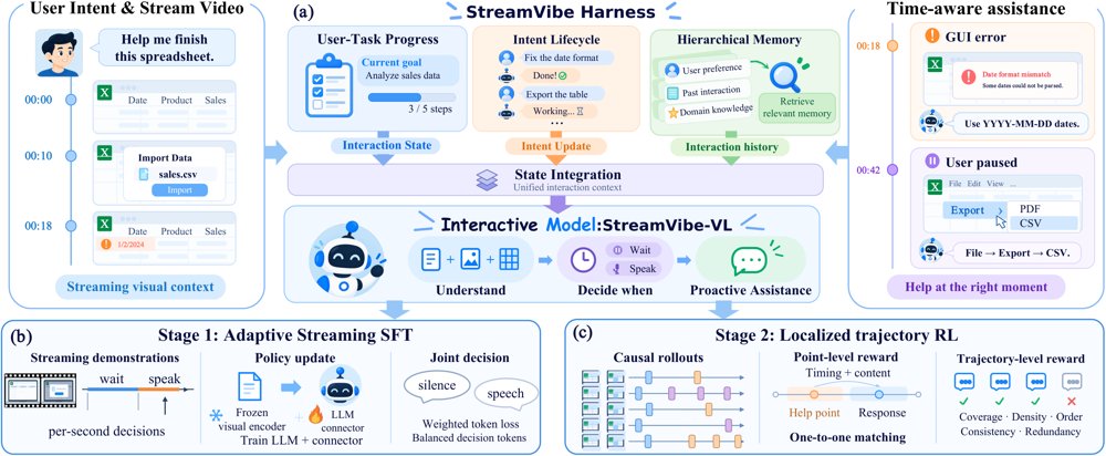 StreamVibe总览：推理时Harness维护持久交互状态与意图生命周期并从分层记忆检索历史；训练时自适应流式SFT平衡等待/发言，局部轨迹RL在帮助点附近采样并联合点级与轨迹级奖励。