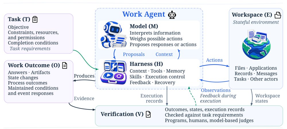 工作智能体的系统视图：模型与 harness 构成虚线框内的工作智能体，任务规定目标、约束、资源、权限与完成条件，产出经程序、人工或模型评判者按任务标准验证并可反馈至后续决策。