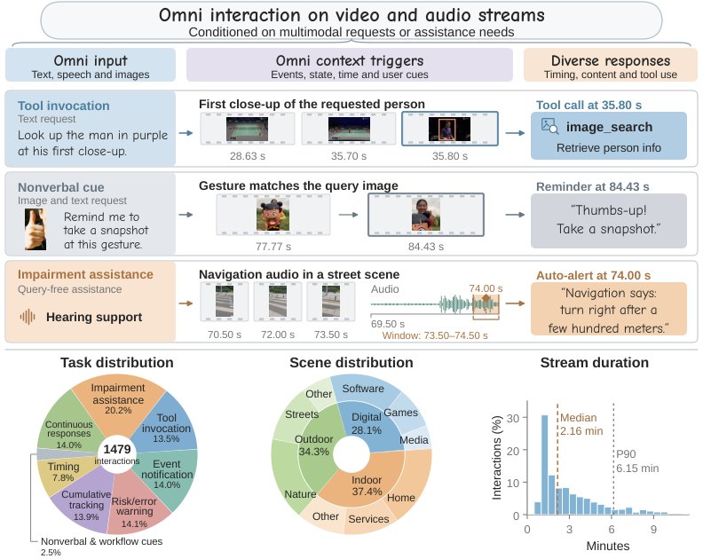 Omni-InteractScope 总览：上排示例把用户请求或一般协助需求与音视频流中的事件、以及所需响应的内容和时机对应起来；下排给出 1479 个交互在任务类型、场景类别和流时长上的分布。