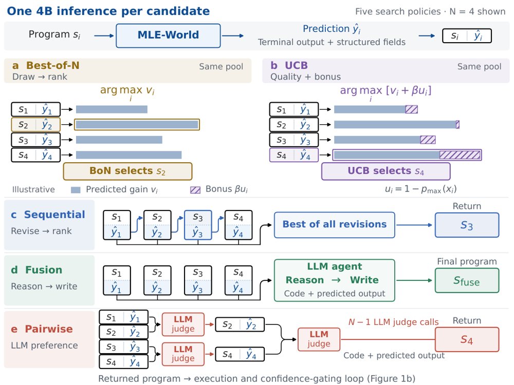 五种借助 MLE-World 的搜索方式：每个方格给出一个候选程序与其预测执行输出，分别为顺序修订、Best-of-N、两两比较、融合与 UCB，每个策略使用四个候选并返回一个程序。